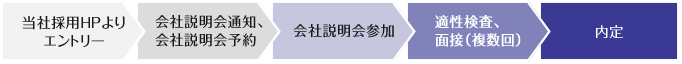 当社採用ＨＰよりエントリー、会社説明会通知、会社説明会予約、会社説明会参加、適性検査、面接（複数回）、内定